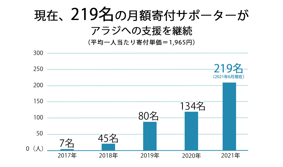 孤児支援 特定非営利活動法人alazi Dream Project